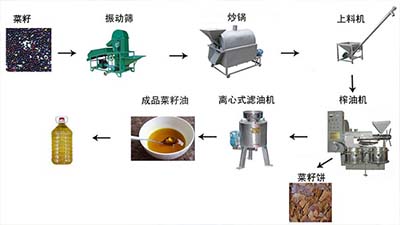 菜籽油榨油機工藝