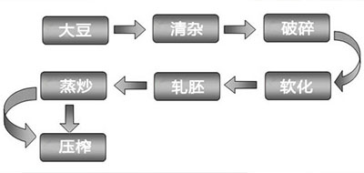 螺旋榨油機流程