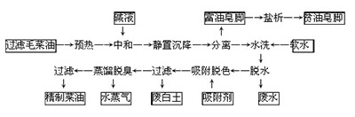 菜籽油加工工藝流程