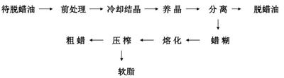 油脂脫蠟工藝