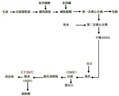 大豆油生產(chǎn)工藝
